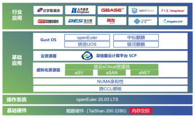 深信服信云sCloud獲鯤鵬Validated認(rèn)證