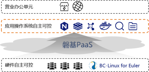 中國移動首個基于 BC-Linux 歐拉版的 CRM 系統(tǒng)試點上線